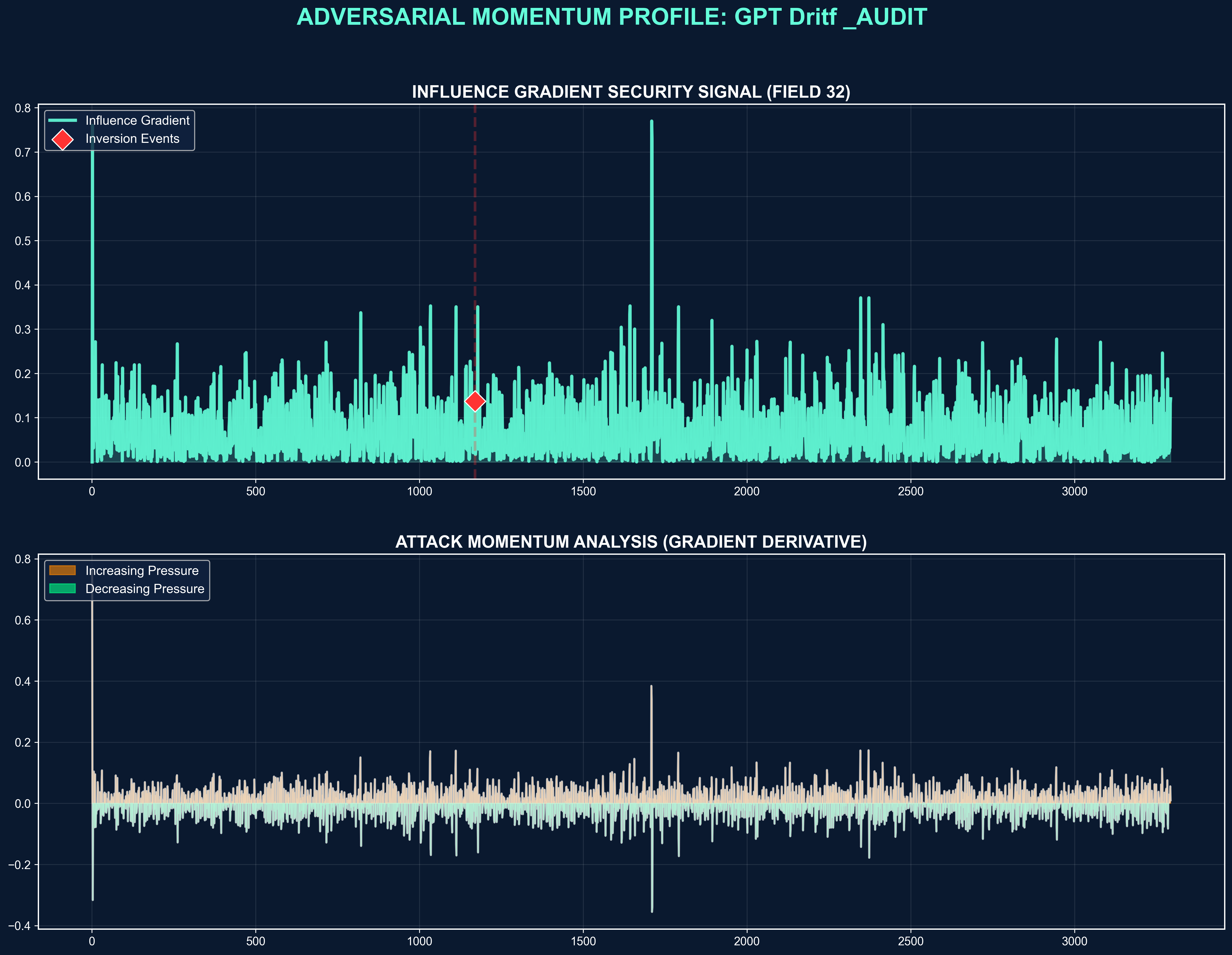 Adversarial Momentum Profile